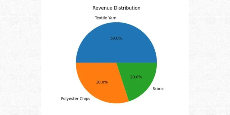Revenue distribution by segment: